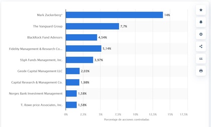 A Meta Platforms fő részvényesei 2023. márciusban | Forrás: Statista