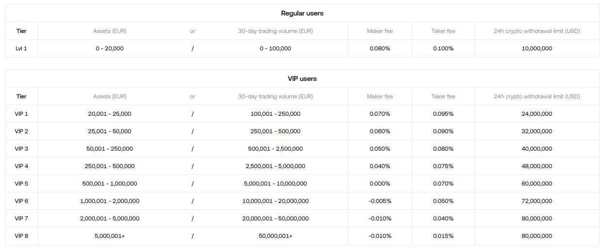 Az OKX jutaléktáblázata