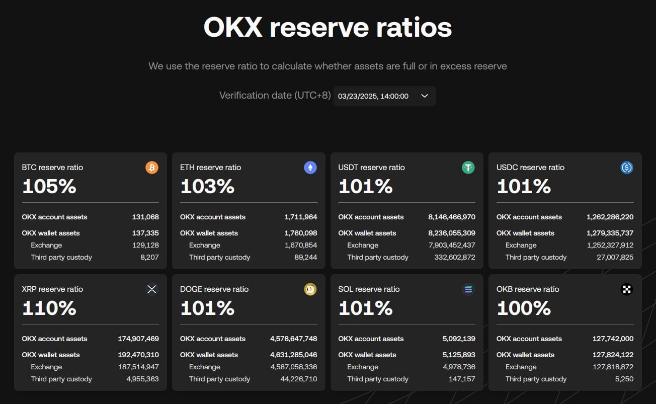 A letétben lévő eszközök tartalékrátája | Forrás: OKX