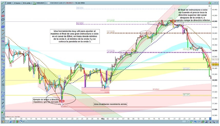 Hogyan rajzoljuk meg az Elliott-csatornát?