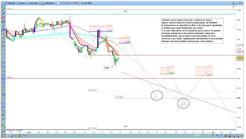4 órás diagram: Árelőrejelzés Elliott-hullámokkal és Fibonaccival