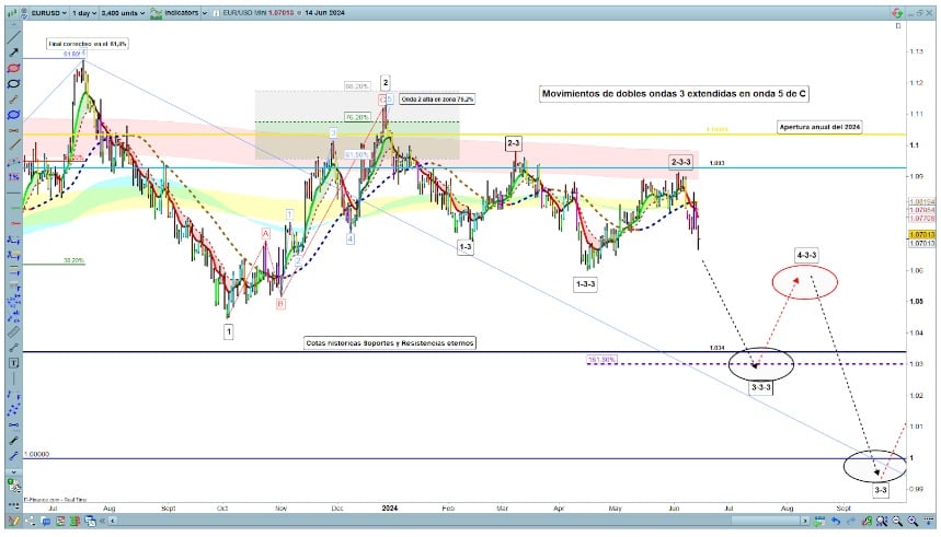 Napi diagram: Árelőrejelzés Elliott-hullámokkal és Fibonaccival