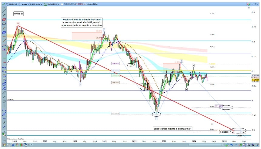 Heti diagram: Árelőrejelzés Elliott-hullámokkal és Fibonaccival