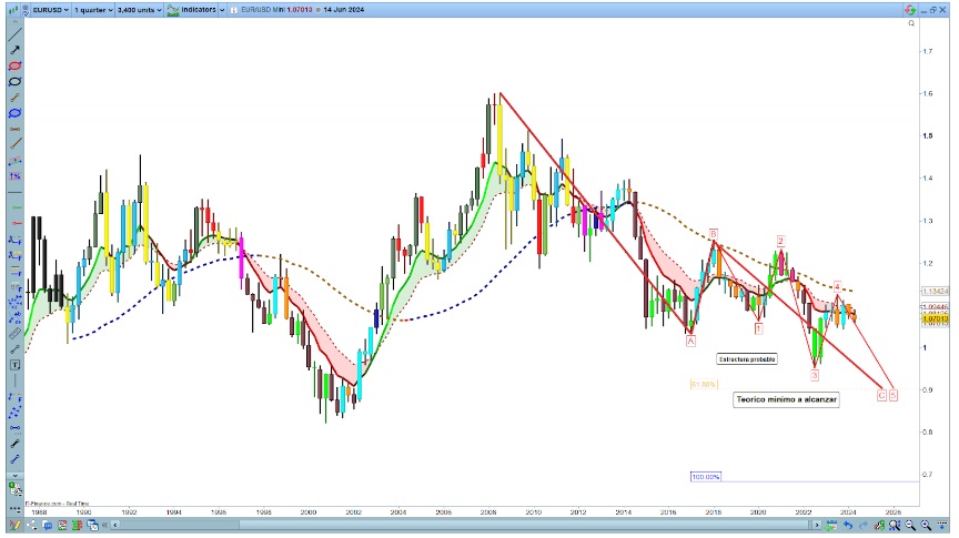 Elliott-hullámok és Fibonacci árelőrejelzése – negyedéves diagram
