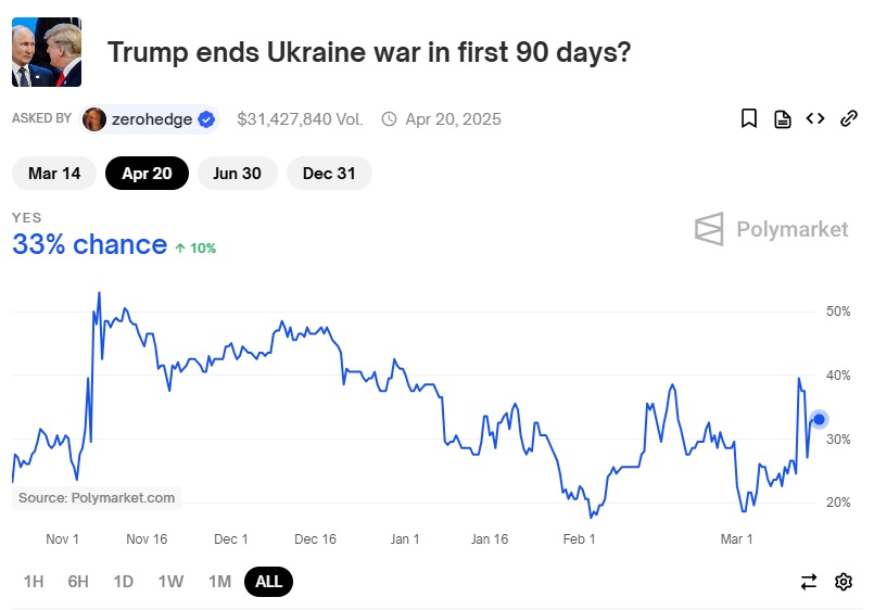 Milyen esély van rövid távon a béke megteremtésére Ukrajnában? | Forrás: Polymarket
