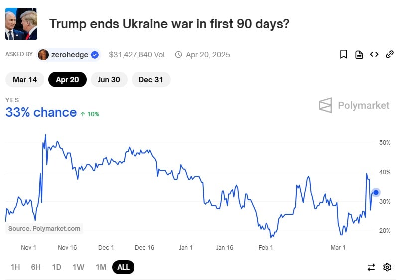 Milyen esély van rövid távon a béke megteremtésére Ukrajnában? | Forrás: Polymarket