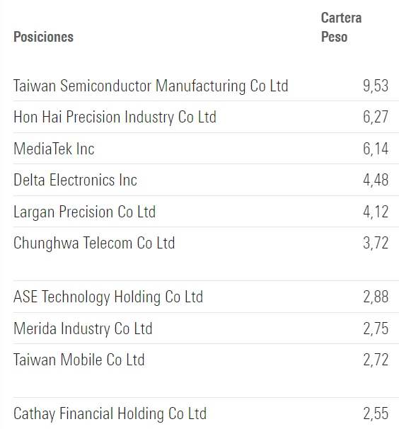 A Schroder ISF Taiwanese alap főbb pozíciói (2024.04.30)