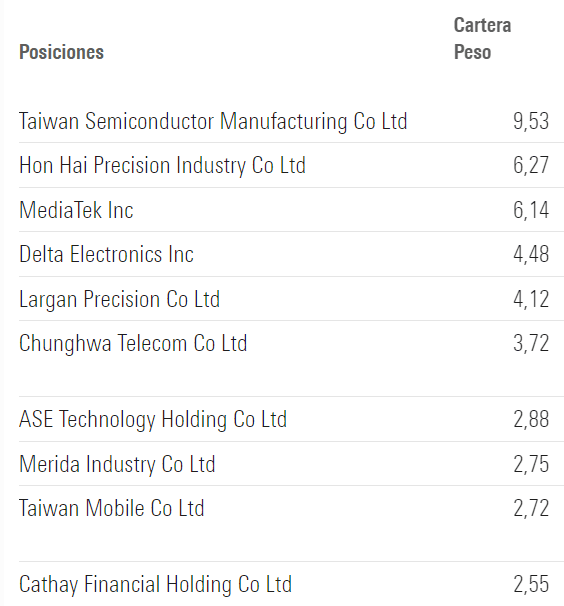 A Schroder ISF Taiwanese alap főbb pozíciói (2024.04.30)