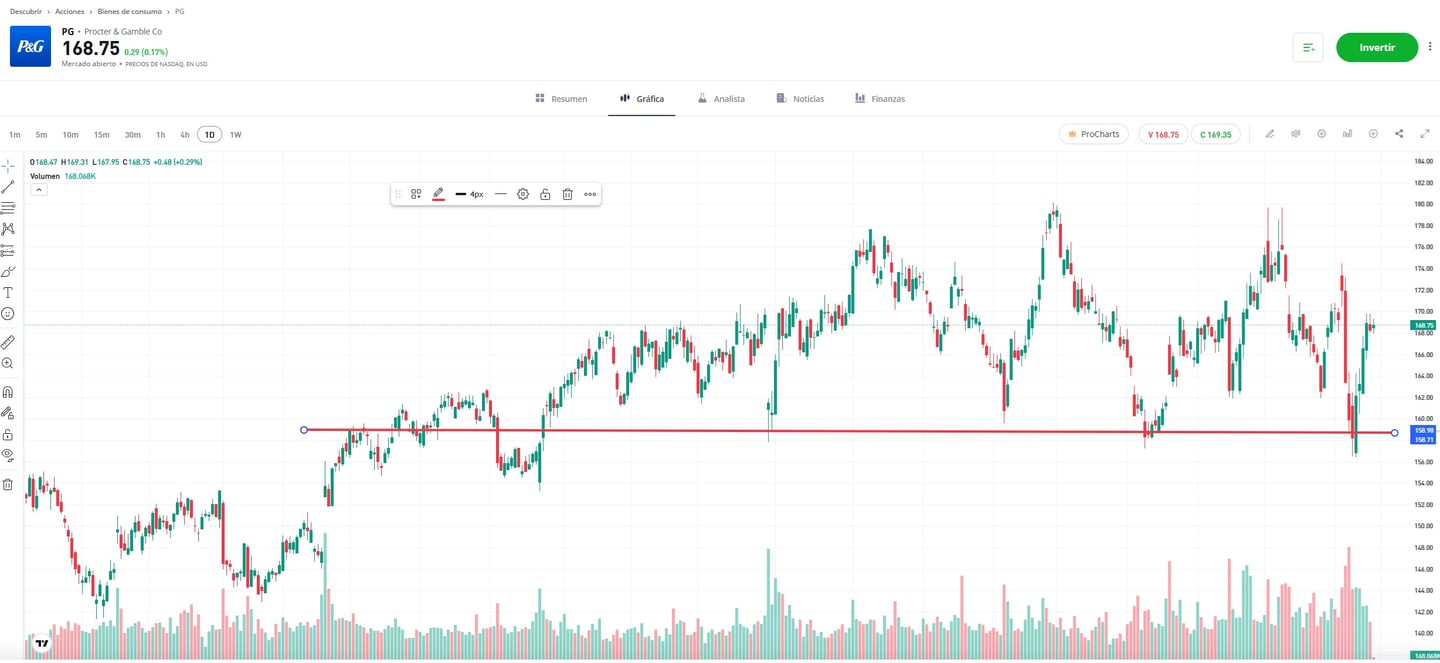 A Procter & Gamble hosszú távú részvényárfolyama | eToro