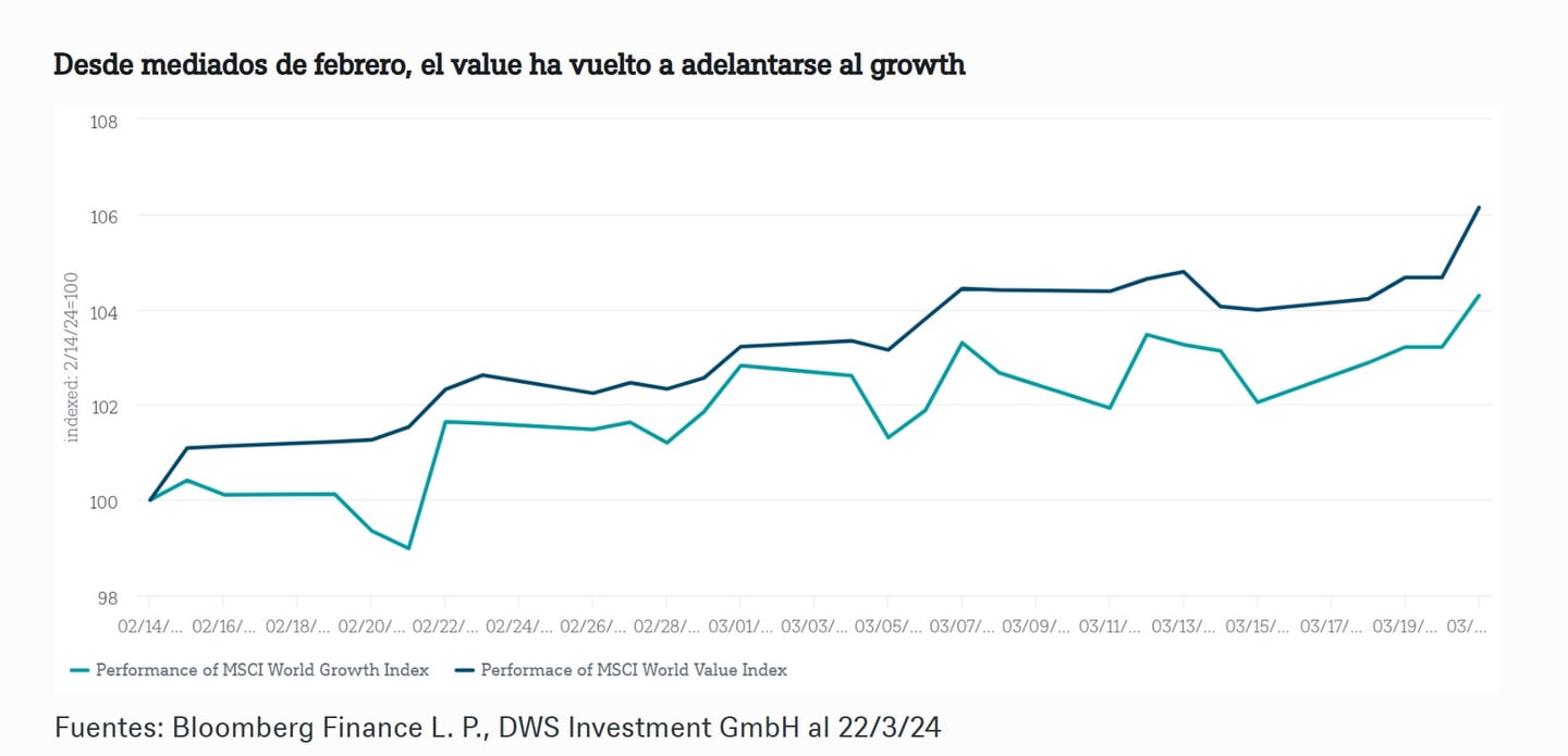 Értékalapú vs. növekedési részvények történelmi teljesítménye | Forrás: DWS