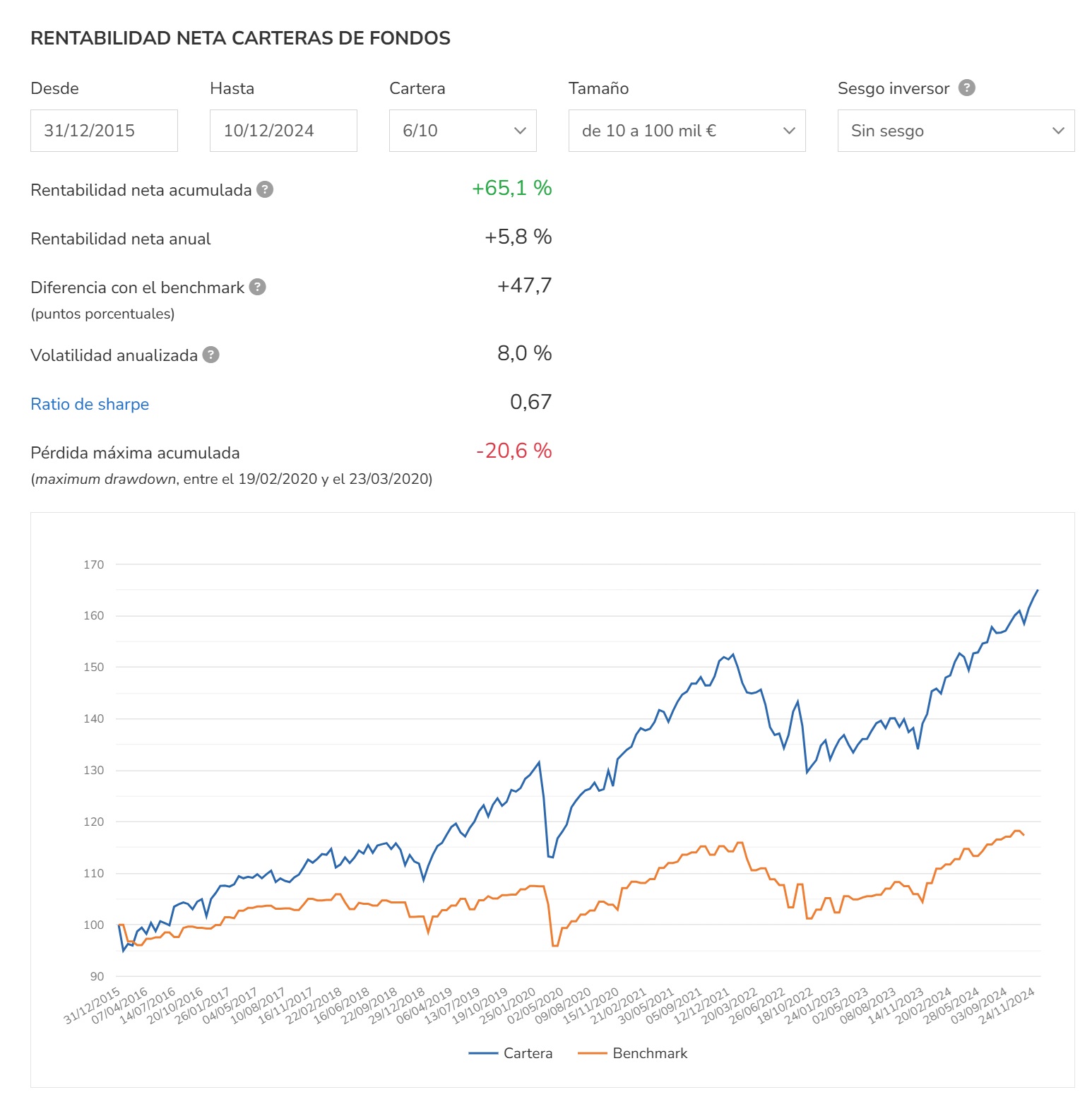 A 6/10 Indexa Capital portfólió jövedelmezősége | Forrás: Indexa honlap