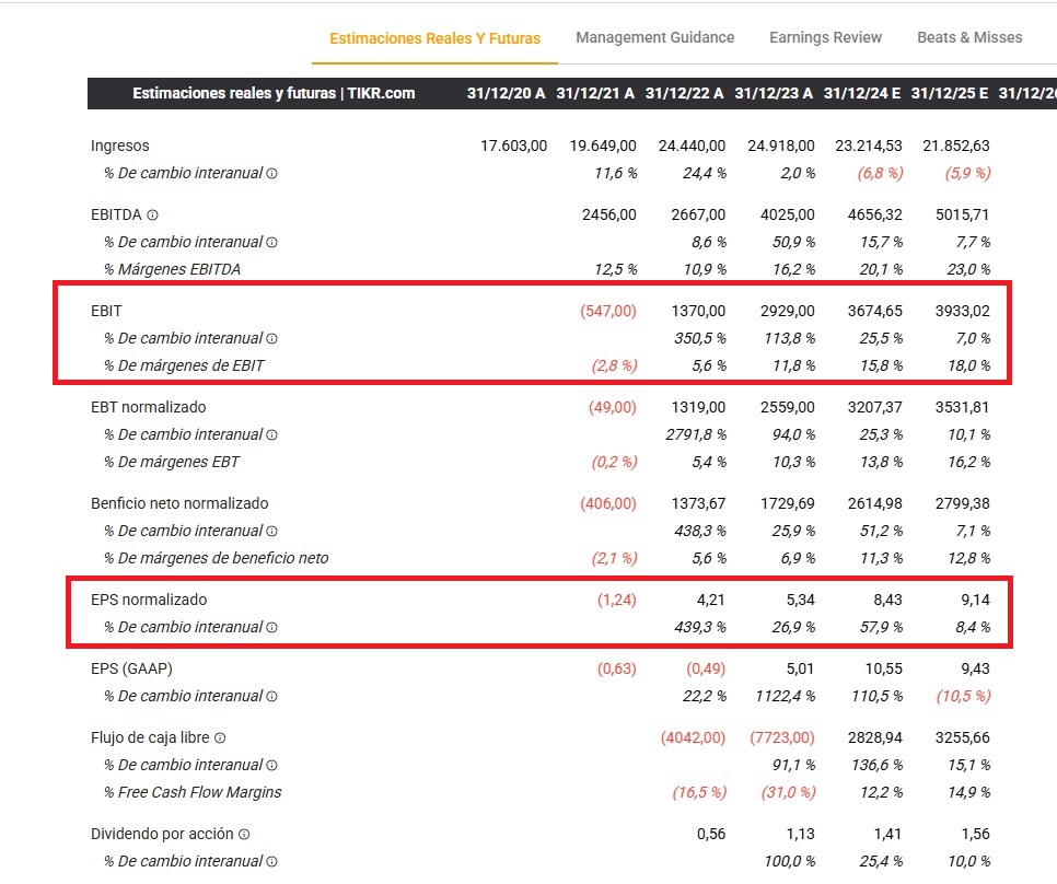 A Constellation Energy (CEG) pénzügyi eredményei | Forrás: TIKR