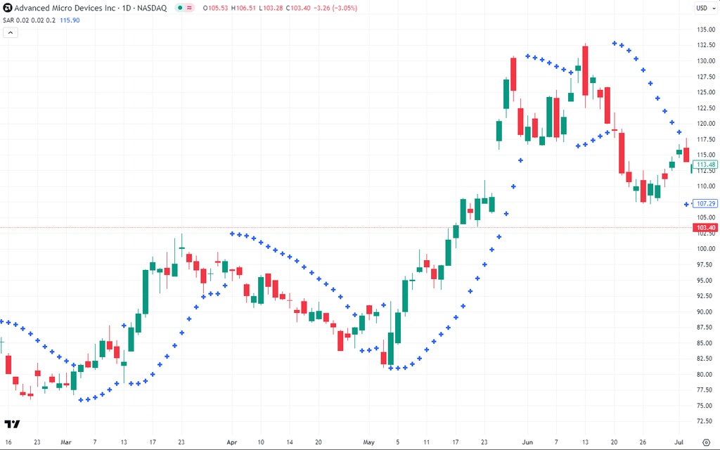 Hogyan működik a parabolikus SAR?