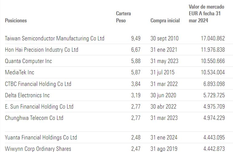 A JPMorgan Funds - Taiwan Fund alap főbb pozíciói