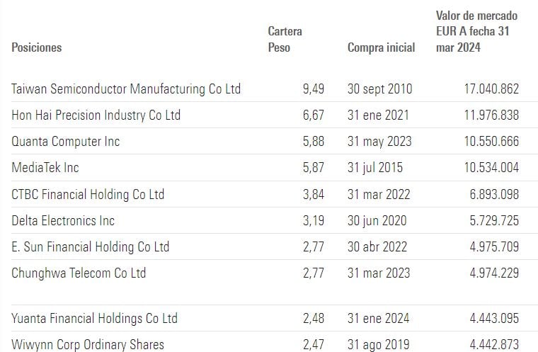 A JPMorgan Funds - Taiwan Fund alap főbb pozíciói