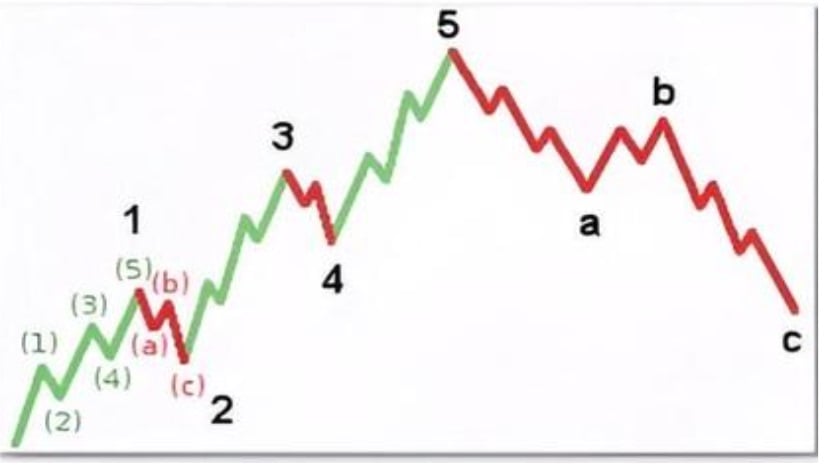 Az Elliott-hullámok elmélete