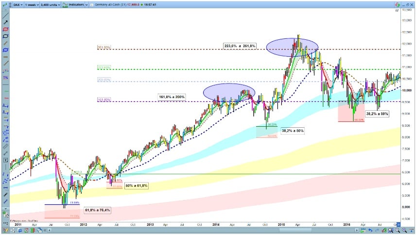 Elliott-hullám és Fibonacci kereskedési stratégia