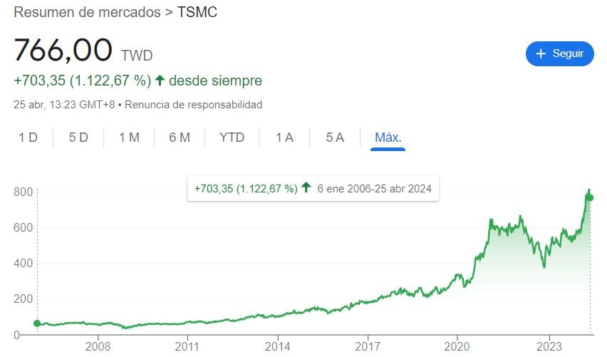 A TSMC árfolyamának alakulása