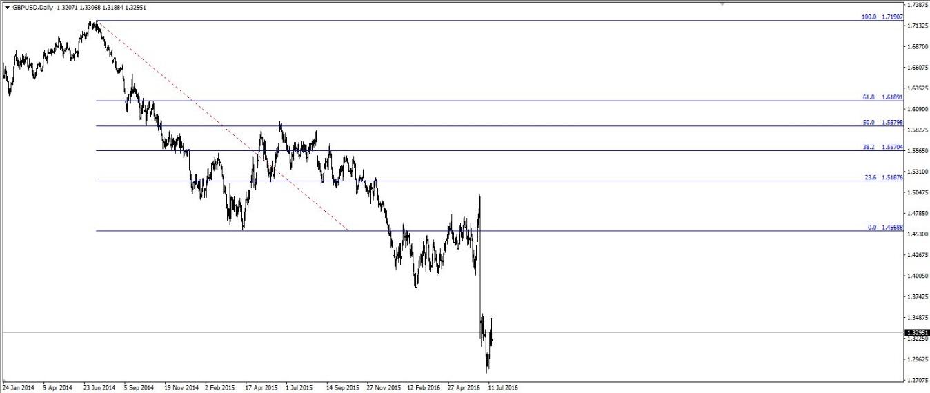 Fibonacci retracements