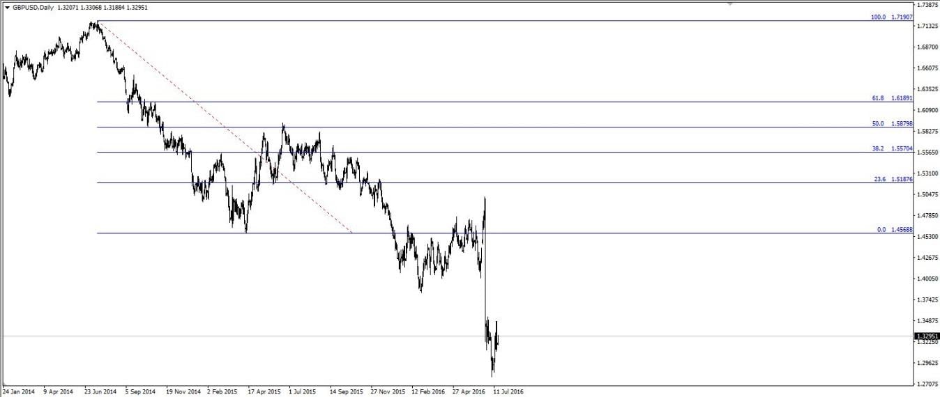Fibonacci retracements