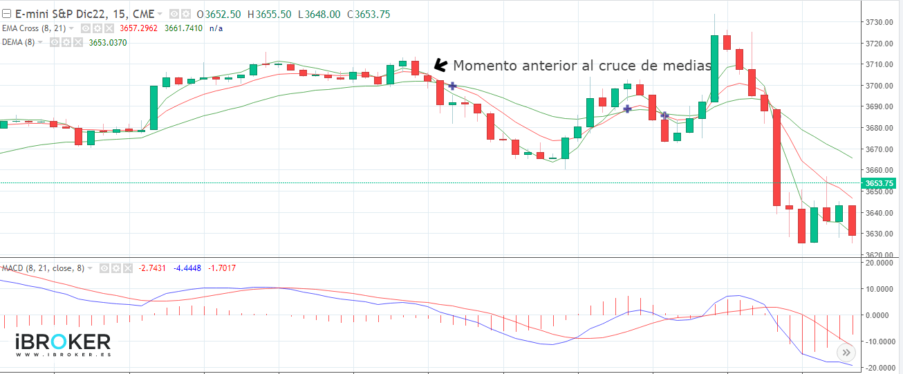 E-Mini S&P500 tripla mozgóátlag-keresztezéssel | Forrás: www.ibroker.es