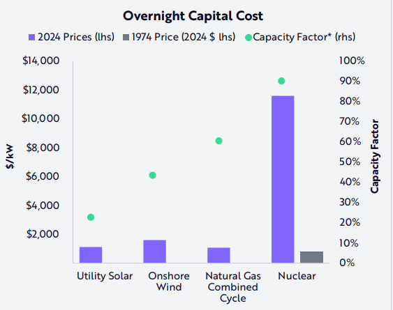 Az energiamix (nap, szél, földgáz, atom) | Forrás: Ark Invest