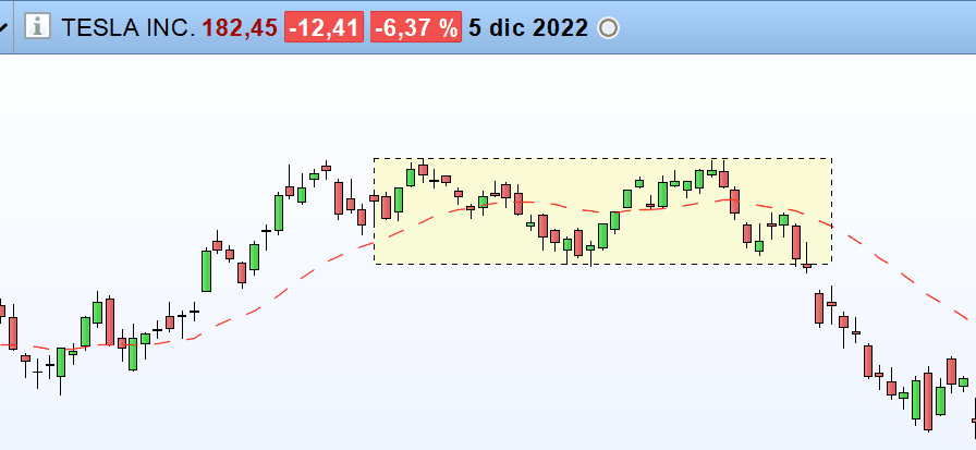 Dupla csúcs alakzat két azonos magasságú csúccsal és középső mélyponttal