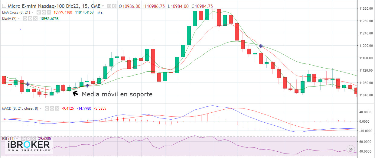 Micro E-mini Nasdaq az átlaghoz való regresszióval | Forrás: www.ibroker.es