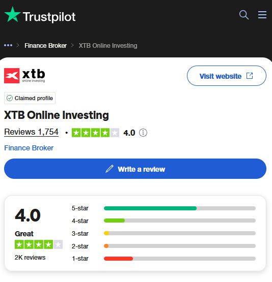 Az XTB értékelése a Trustpilot oldalán