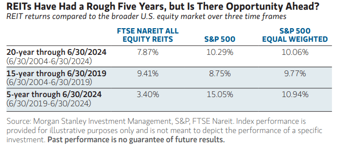 REIT ETF-ek