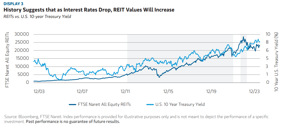 REIT múltbeli teljesítmény