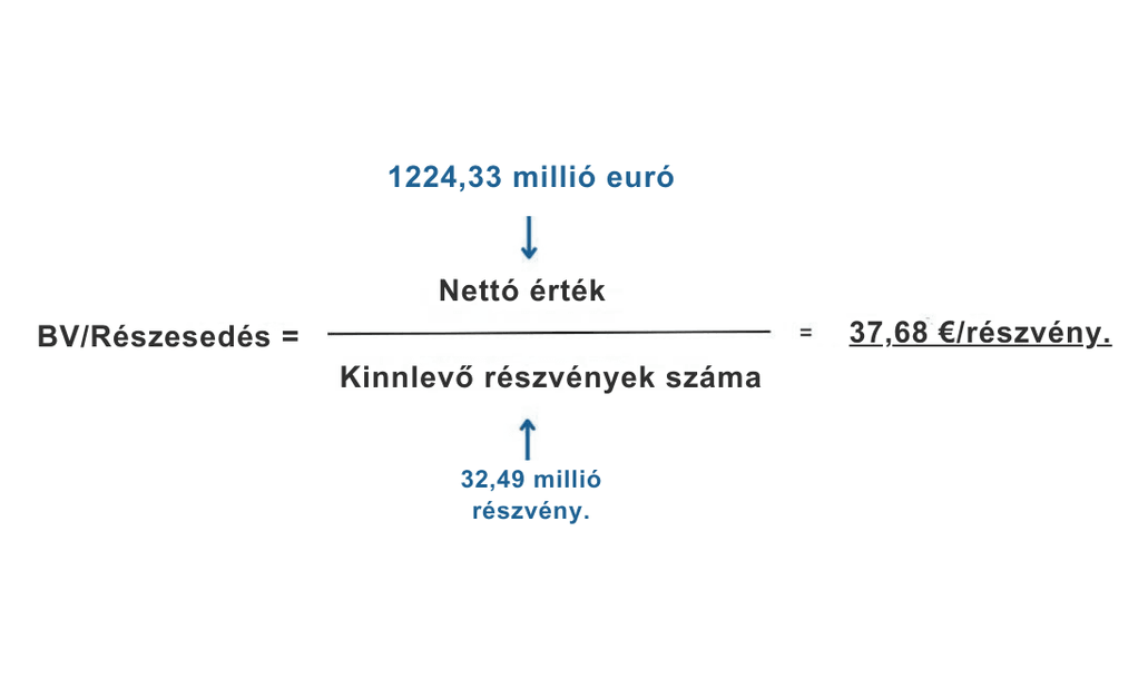 Wizz Air könyv szerinti értéke részvényenként