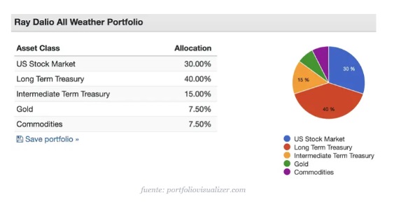 Ray Dalio All Weather portfóliójának összetétele