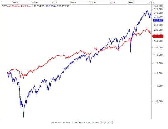 All Weather Portfolio vs. S&P500