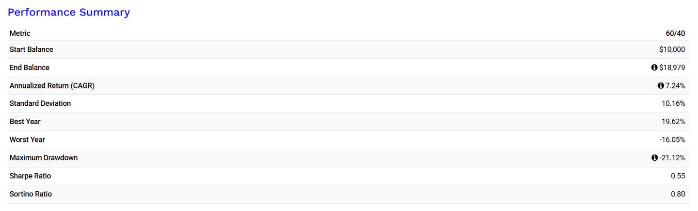 60/40 teljesítmény