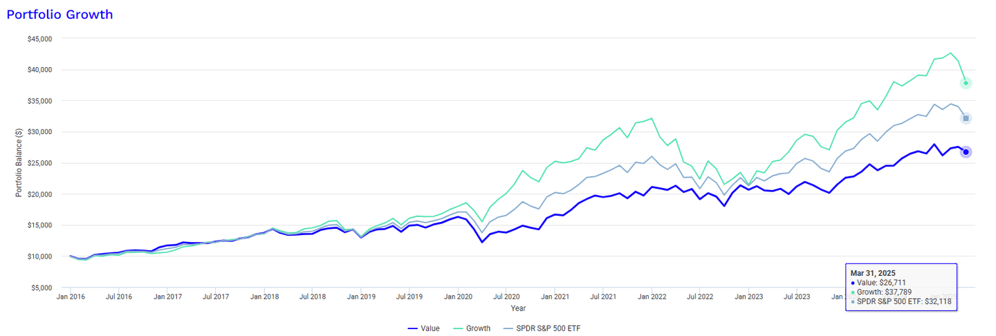 Az értékfaktoros ETF-ek teljesítménye