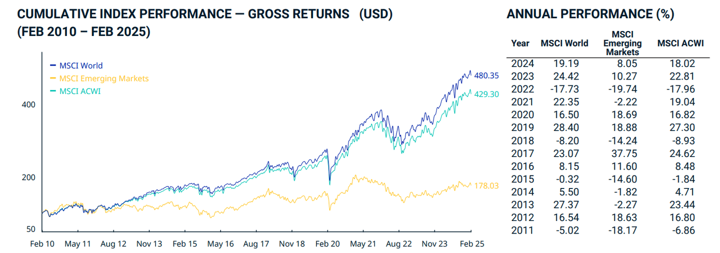 Az MSCI World történelmi teljesítménye