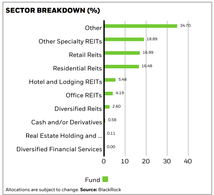 Invesco US Real Estate Sector UCITS ETF