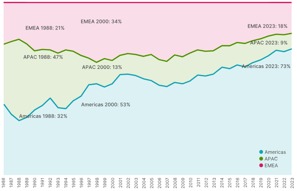 Régiók súlyozásának alakulása az MSCI World indexben