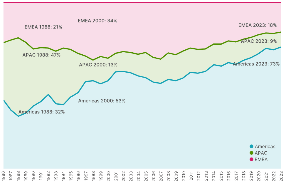 Régiók súlyozásának alakulása az MSCI World indexben