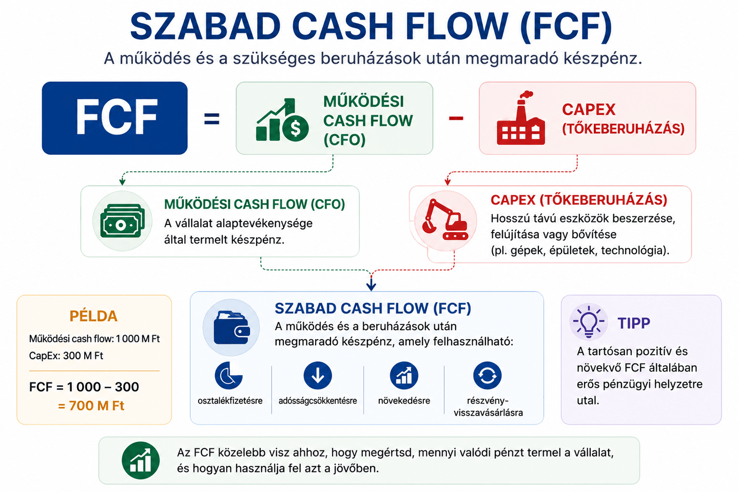 Szabad cash flow (FCF) képlete: működési cash flow mínusz CapEx, egyszerű számítási példával.