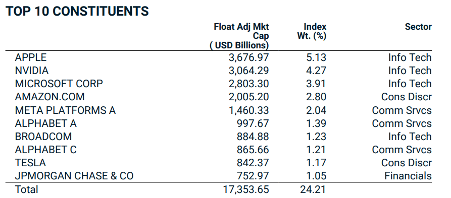 Az MSCI World főbb összetevői