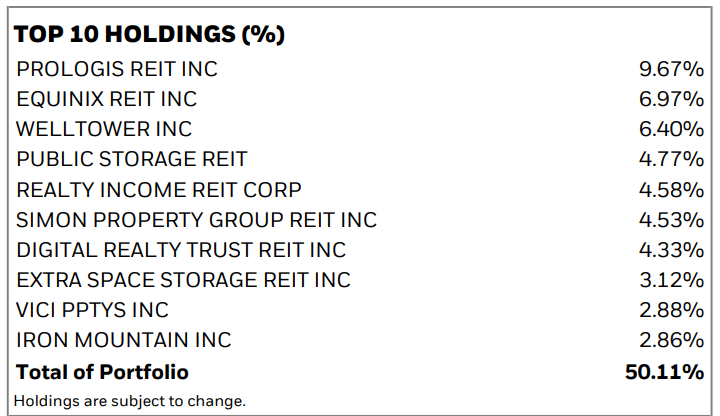 Invesco US Real Estate Sector UCITS ETF