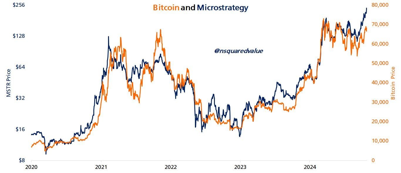 Korreláció a Bitcoin és a MicroStrategy árfolyama között | Forrás: BeInCrypto
