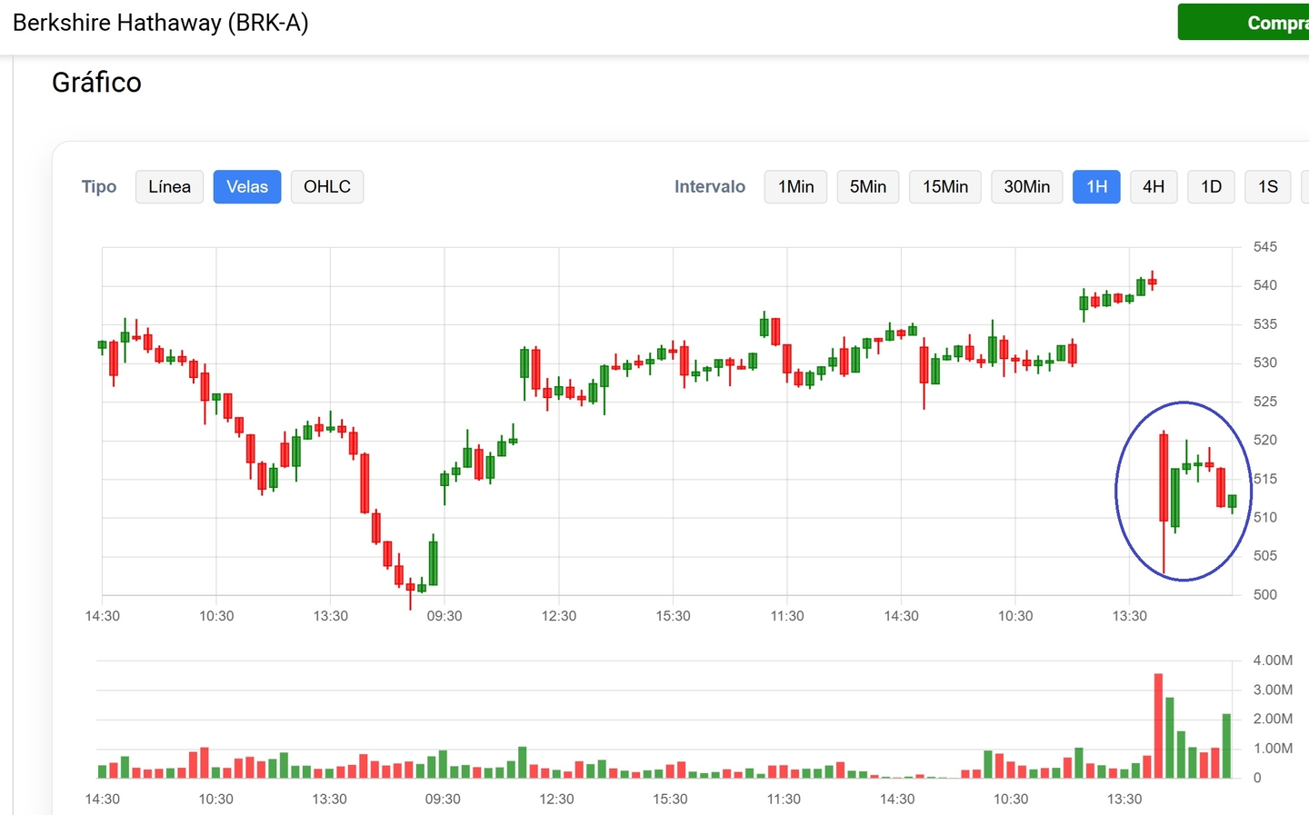 A Berkshire Hathaway részvényeinek esése a visszavonulás bejelentése után