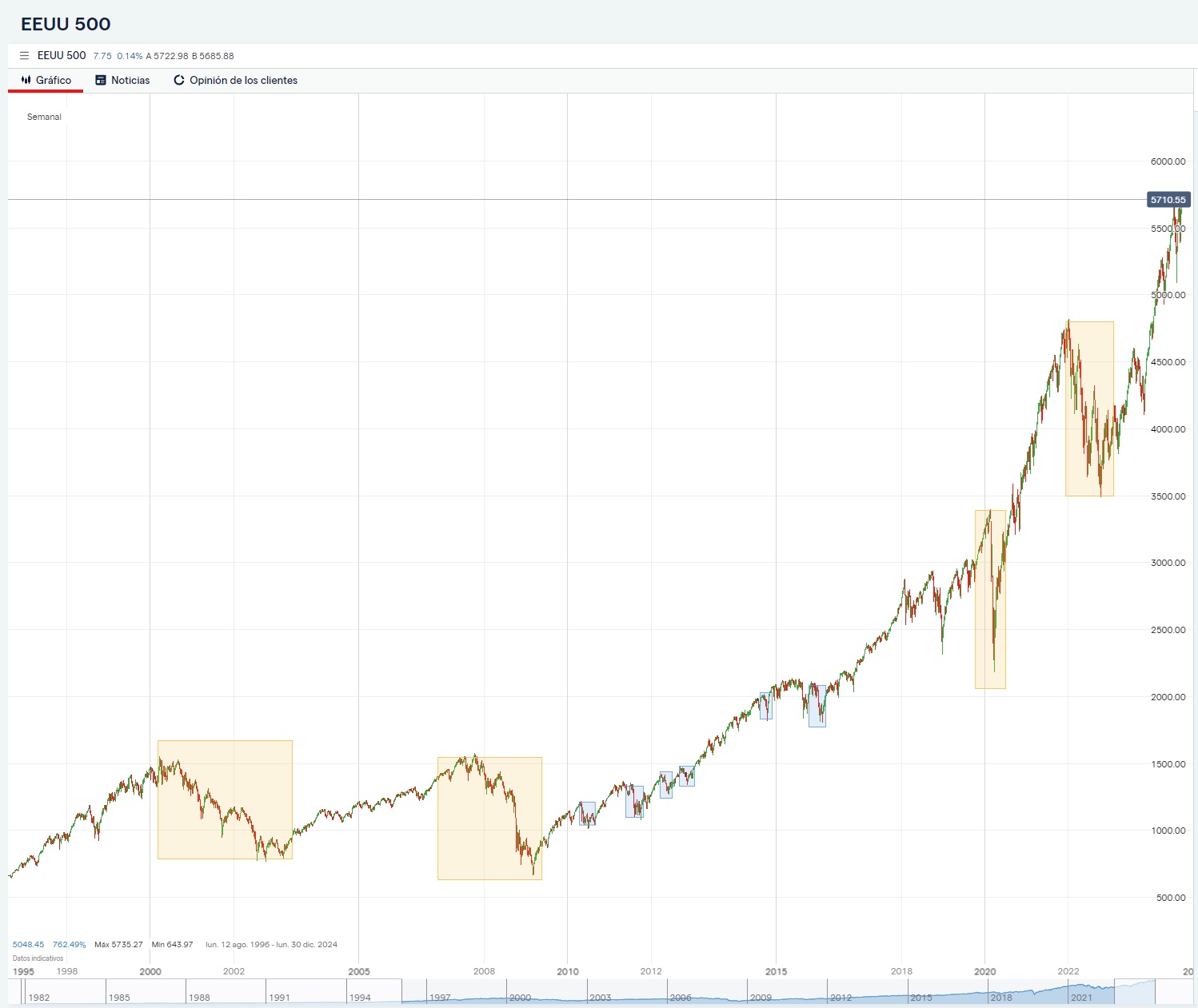 Az S&P500 árfolyama