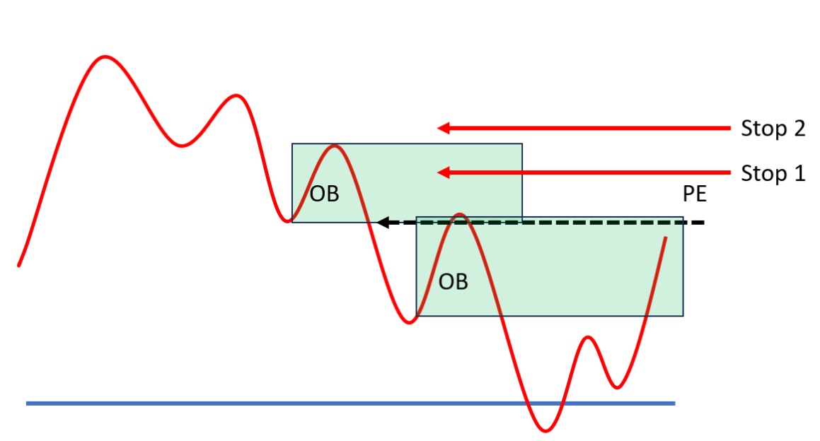 Hol található a stop loss Order Block stratégiával?
