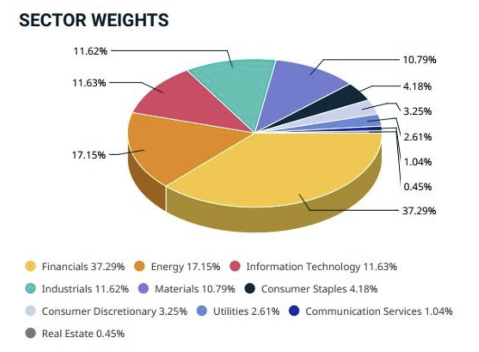 TSX Composite Index szektoriális megoszlás