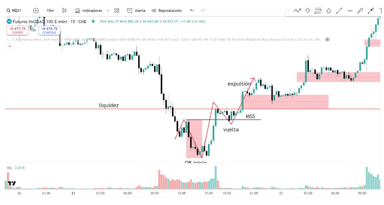 Példa emelkedést jelző megbízási blokkra a Nasdaq-on (lépték: 15 perc)