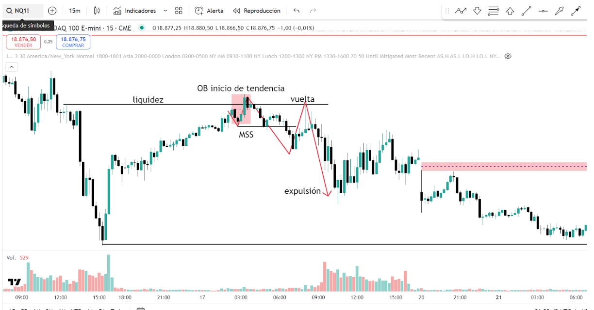 Példa csökkenést jelző megbízási blokkra a Nasdaq-on (lépték: 15 perc)